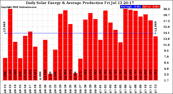 Solar PV/Inverter Performance Daily Solar Energy Production