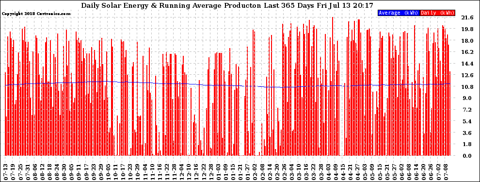 Solar PV/Inverter Performance Daily Solar Energy Production Running Average Last 365 Days