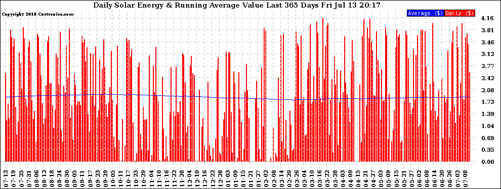 Solar PV/Inverter Performance Daily Solar Energy Production Value Running Average Last 365 Days