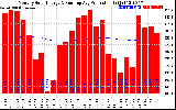 Milwaukee Solar Powered Home Monthly Production Running Average