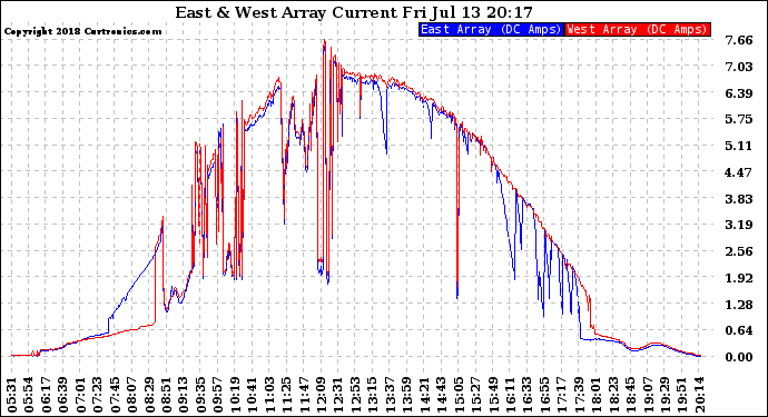 Solar PV/Inverter Performance Photovoltaic Panel Current Output