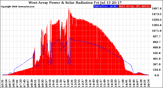 Solar PV/Inverter Performance West Array Power Output & Solar Radiation