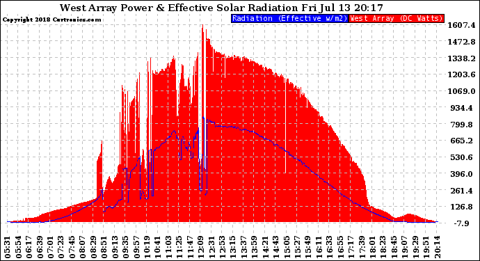 Solar PV/Inverter Performance West Array Power Output & Effective Solar Radiation