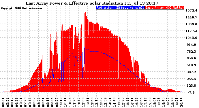 Solar PV/Inverter Performance East Array Power Output & Effective Solar Radiation