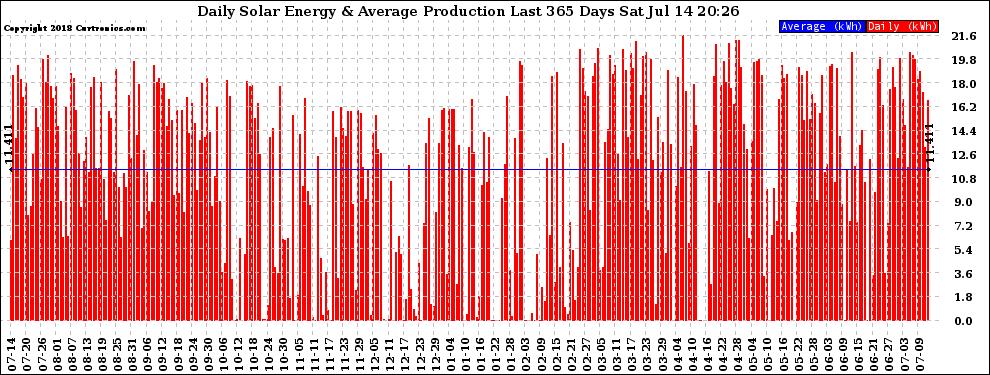 Solar PV/Inverter Performance Daily Solar Energy Production Last 365 Days