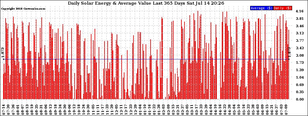 Solar PV/Inverter Performance Daily Solar Energy Production Value Last 365 Days