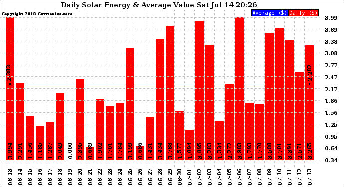 Solar PV/Inverter Performance Daily Solar Energy Production Value