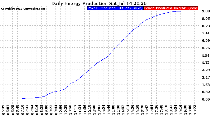 Solar PV/Inverter Performance Daily Energy Production