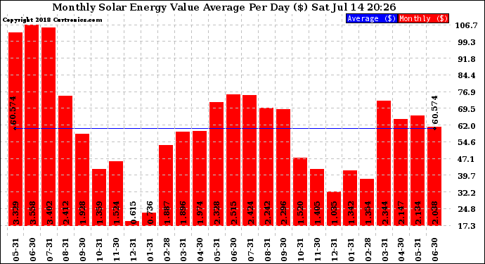 Solar PV/Inverter Performance Monthly Solar Energy Value Average Per Day ($)