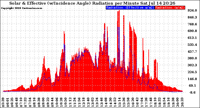 Solar PV/Inverter Performance Solar Radiation & Effective Solar Radiation per Minute