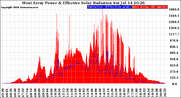 Solar PV/Inverter Performance West Array Power Output & Effective Solar Radiation