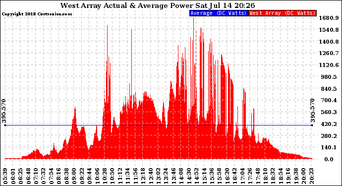 Solar PV/Inverter Performance West Array Actual & Average Power Output