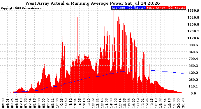 Solar PV/Inverter Performance West Array Actual & Running Average Power Output