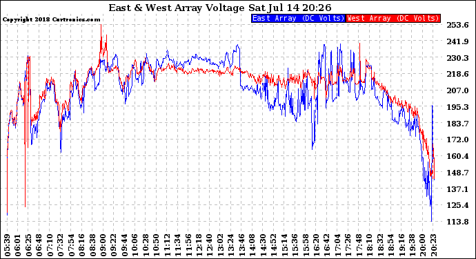 Solar PV/Inverter Performance Photovoltaic Panel Voltage Output