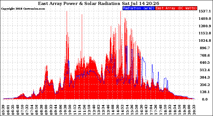 Solar PV/Inverter Performance East Array Power Output & Solar Radiation