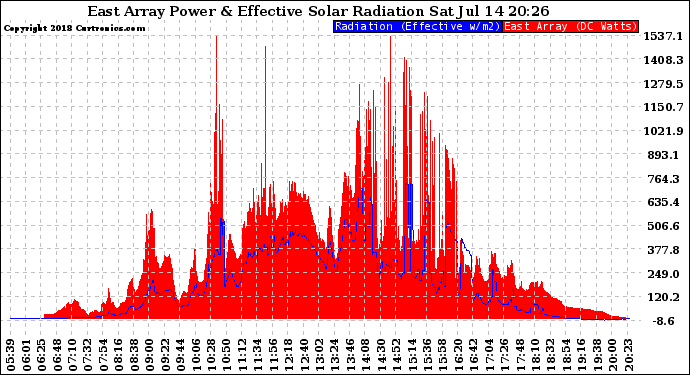 Solar PV/Inverter Performance East Array Power Output & Effective Solar Radiation