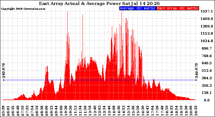 Solar PV/Inverter Performance East Array Actual & Average Power Output