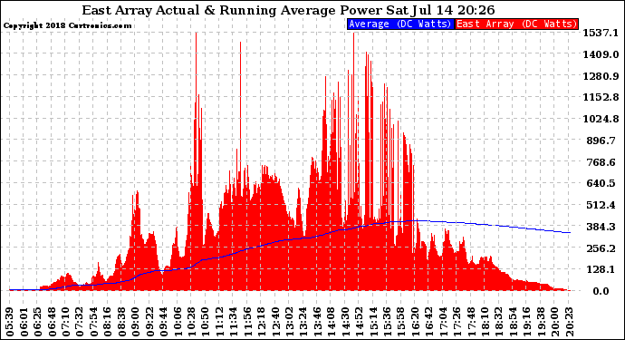 Solar PV/Inverter Performance East Array Actual & Running Average Power Output