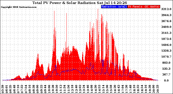 Solar PV/Inverter Performance Total PV Panel Power Output & Solar Radiation