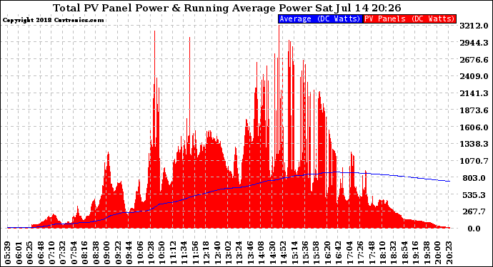 Solar PV/Inverter Performance Total PV Panel & Running Average Power Output