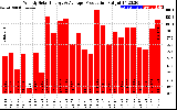 Solar PV/Inverter Performance Weekly Solar Energy Production