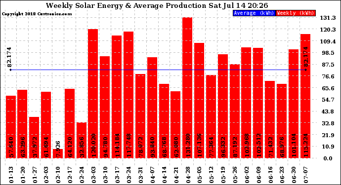 Solar PV/Inverter Performance Weekly Solar Energy Production