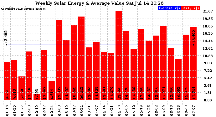 Solar PV/Inverter Performance Weekly Solar Energy Production Value