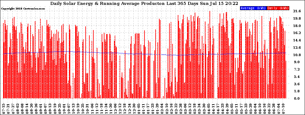 Solar PV/Inverter Performance Daily Solar Energy Production Running Average Last 365 Days