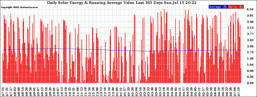 Solar PV/Inverter Performance Daily Solar Energy Production Value Running Average Last 365 Days