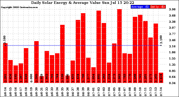 Solar PV/Inverter Performance Daily Solar Energy Production Value