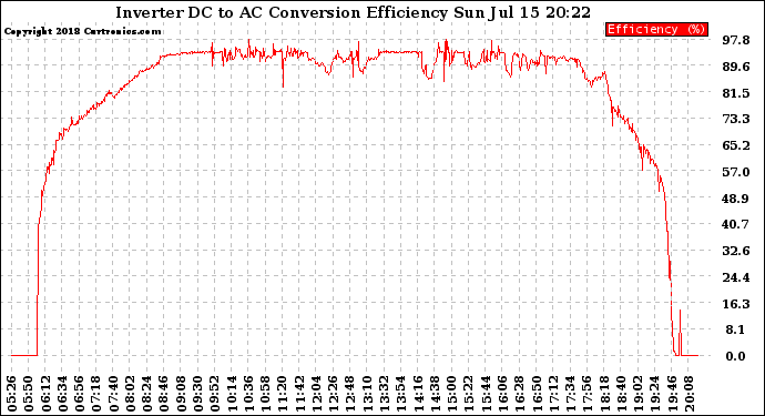 Solar PV/Inverter Performance Inverter DC to AC Conversion Efficiency