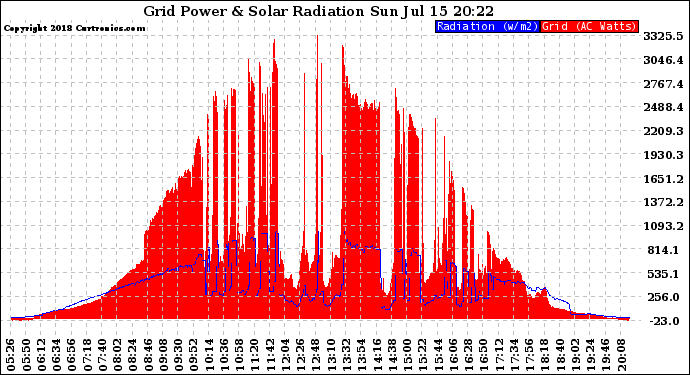 Solar PV/Inverter Performance Grid Power & Solar Radiation