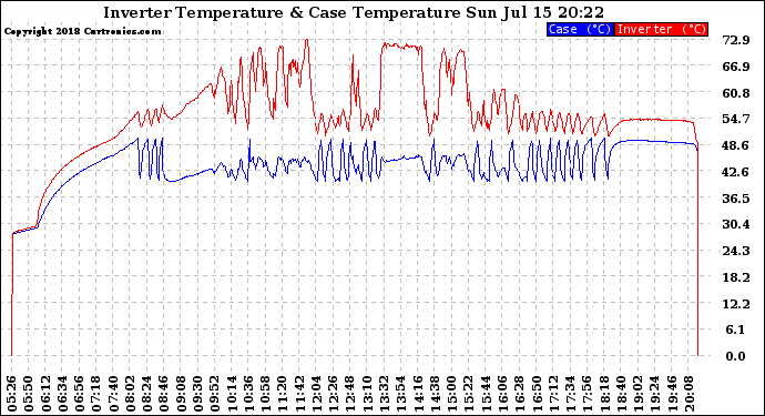 Solar PV/Inverter Performance Inverter Operating Temperature