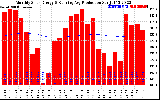 Solar PV/Inverter Performance Monthly Solar Energy Production Running Average