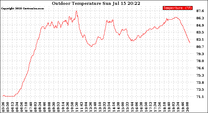 Solar PV/Inverter Performance Outdoor Temperature