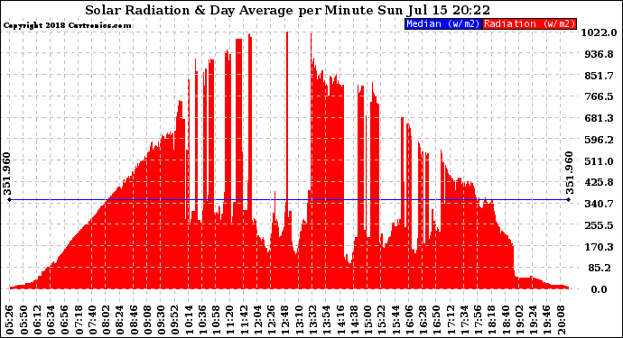 Solar PV/Inverter Performance Solar Radiation & Day Average per Minute