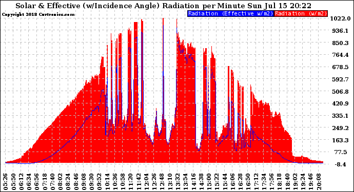 Solar PV/Inverter Performance Solar Radiation & Effective Solar Radiation per Minute