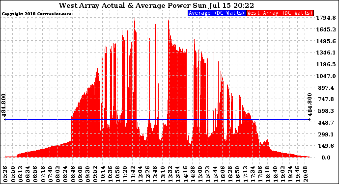 Solar PV/Inverter Performance West Array Actual & Average Power Output