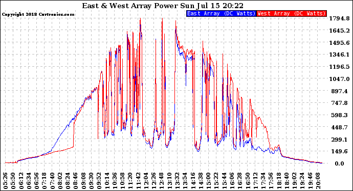 Solar PV/Inverter Performance Photovoltaic Panel Power Output