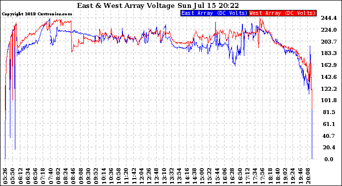 Solar PV/Inverter Performance Photovoltaic Panel Voltage Output