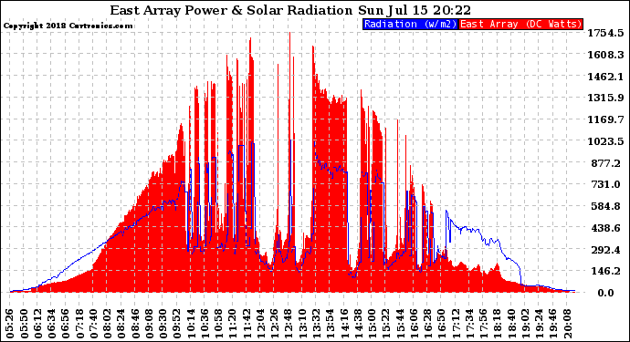 Solar PV/Inverter Performance East Array Power Output & Solar Radiation