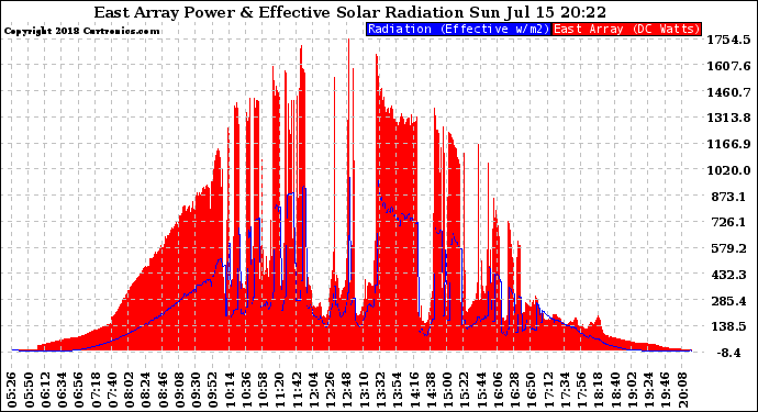 Solar PV/Inverter Performance East Array Power Output & Effective Solar Radiation