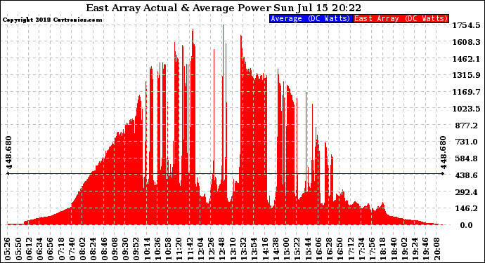 Solar PV/Inverter Performance East Array Actual & Average Power Output