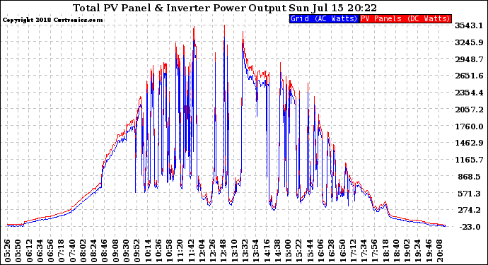 Solar PV/Inverter Performance PV Panel Power Output & Inverter Power Output