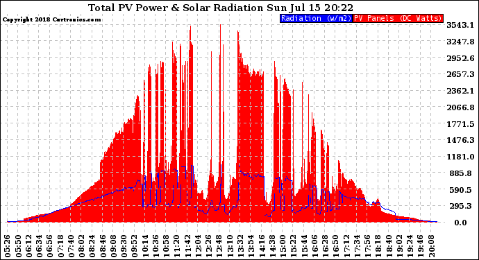 Solar PV/Inverter Performance Total PV Panel Power Output & Solar Radiation