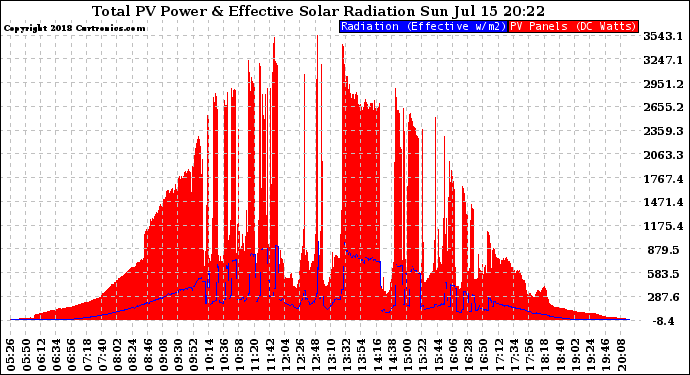 Solar PV/Inverter Performance Total PV Panel Power Output & Effective Solar Radiation