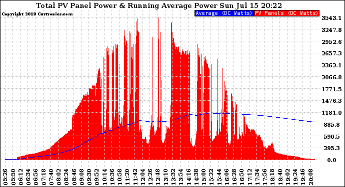 Solar PV/Inverter Performance Total PV Panel & Running Average Power Output