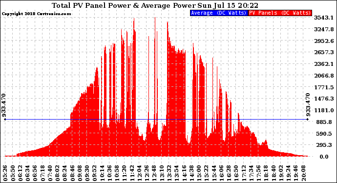 Solar PV/Inverter Performance Total PV Panel Power Output