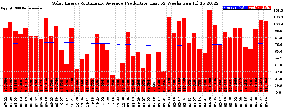 Solar PV/Inverter Performance Weekly Solar Energy Production Running Average Last 52 Weeks