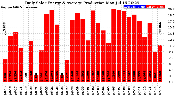 Solar PV/Inverter Performance Daily Solar Energy Production